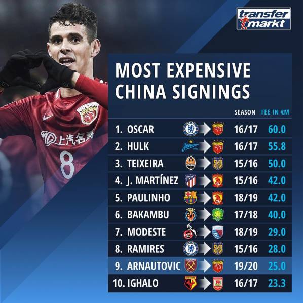 TOP 10 NAJDROŻSZYCH transferów w historii chińskiej ekstraklasy
